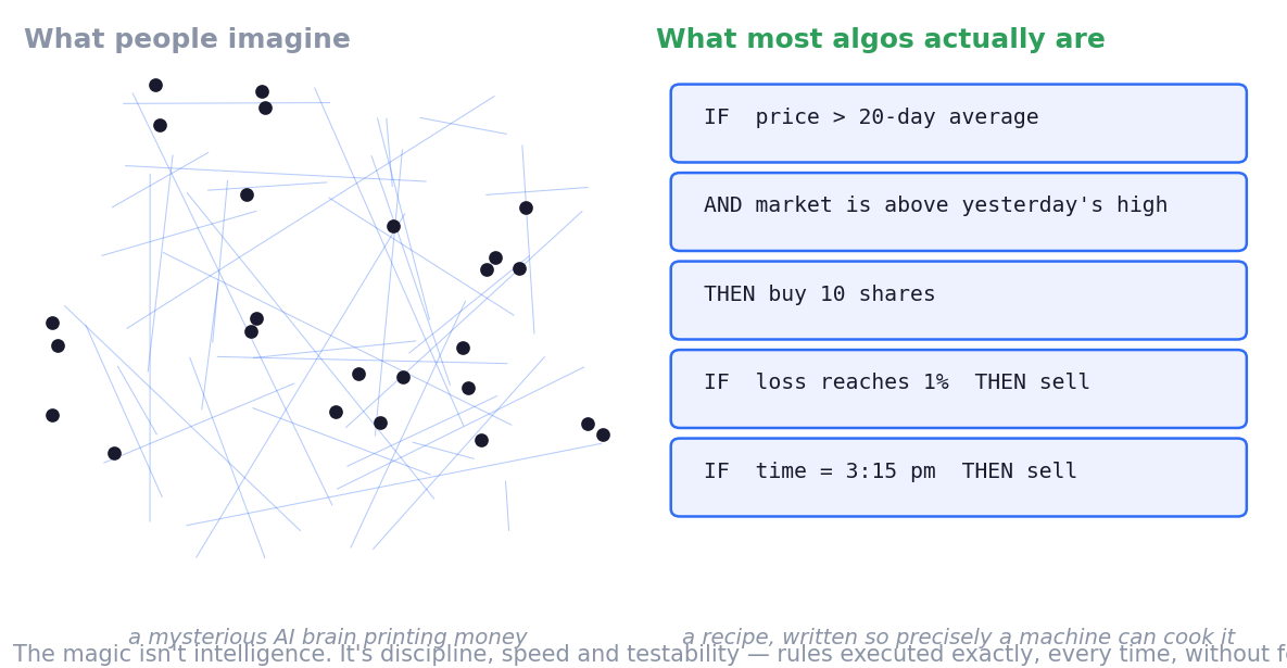 The Hollywood brain vs the actual algo: a recipe, written so precisely a machine can cook it.