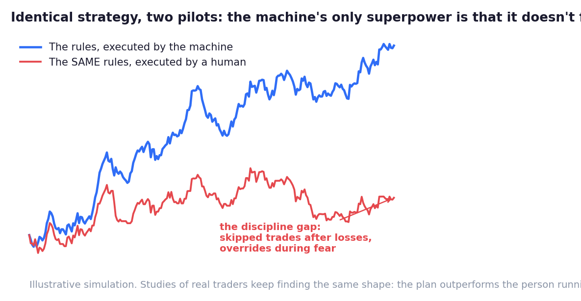 Same rules, two pilots: the machine's only superpower is that it doesn't flinch. The gap has a name — the discipline gap.
