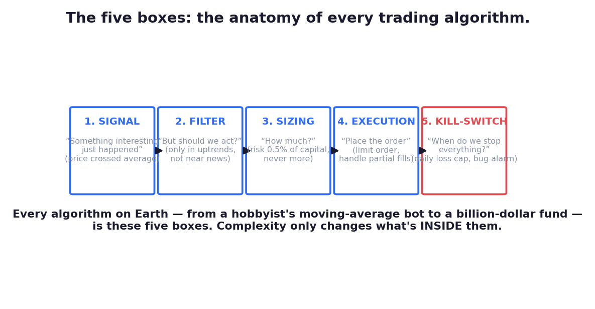 Every algorithm on Earth: five boxes. Complexity only changes what's written inside them.