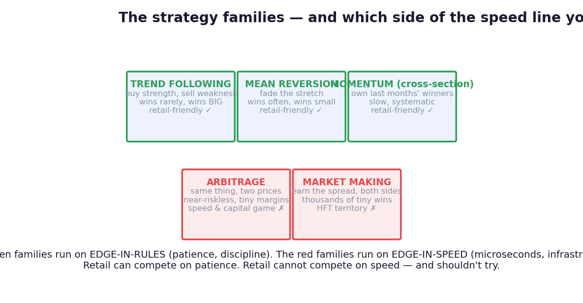 Five families, one dividing line: edge-in-rules (playable on patience) versus edge-in-speed (owned by infrastructure).