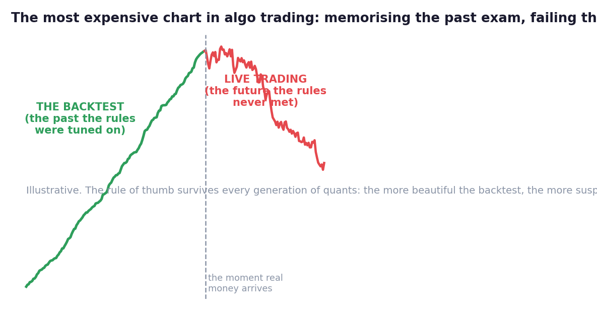 The most expensive chart in algo trading: memorising the past exam, failing the real one.