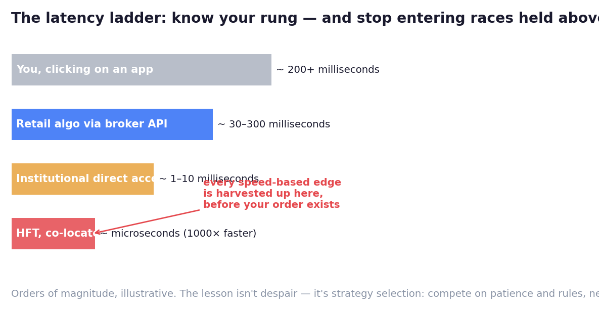 The latency ladder: every speed-based edge is harvested at the top before your order exists. Build for tireless — never for fast.
