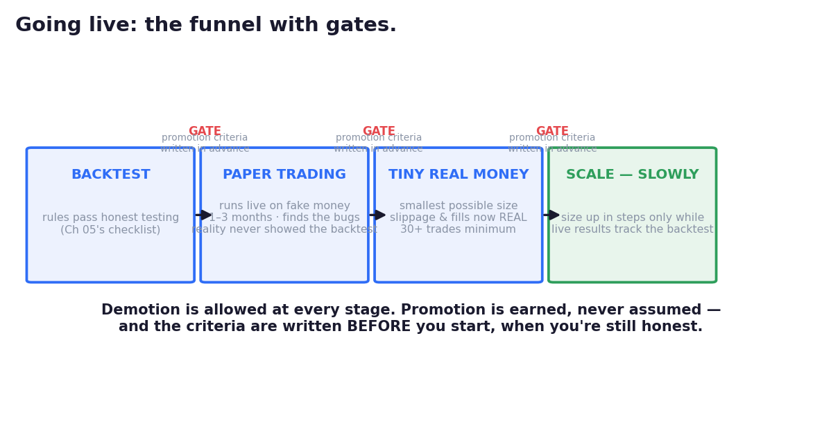 The funnel with gates: promotion is earned against criteria written in advance — demotion is free, always.