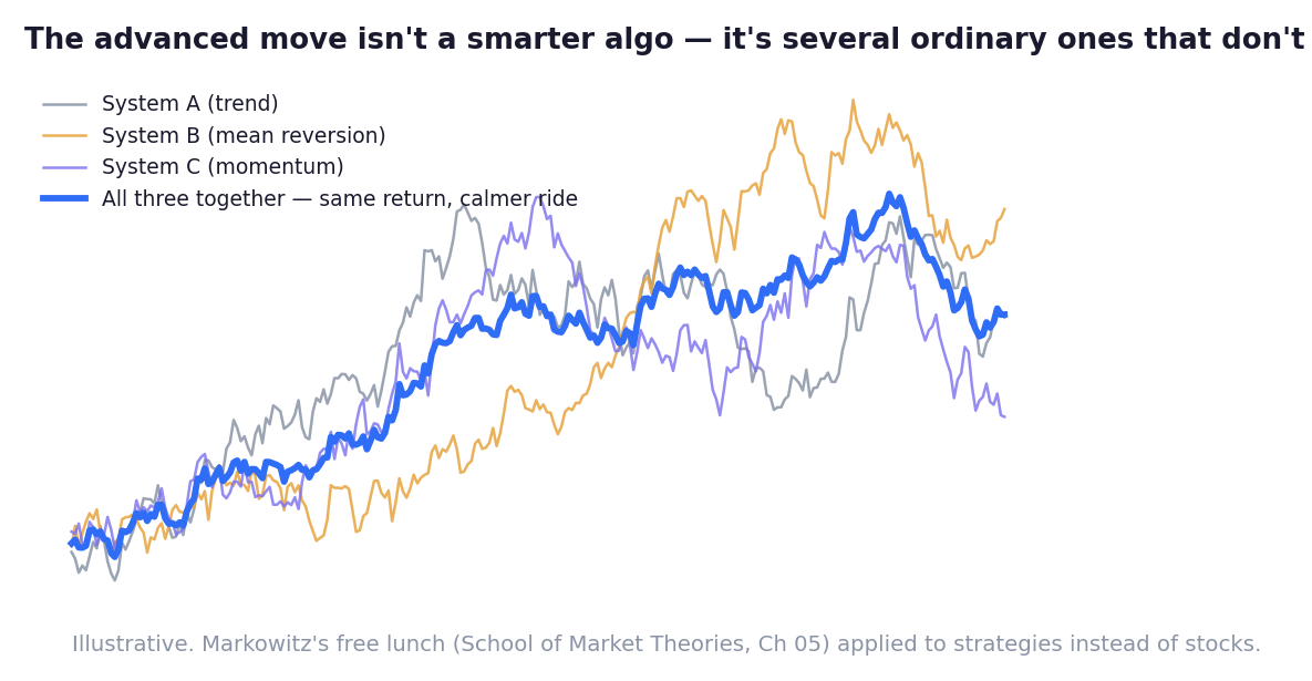 The advanced move isn't a smarter algo — it's several ordinary ones that don't rhyme. Markowitz's lunch, served to strategies.
