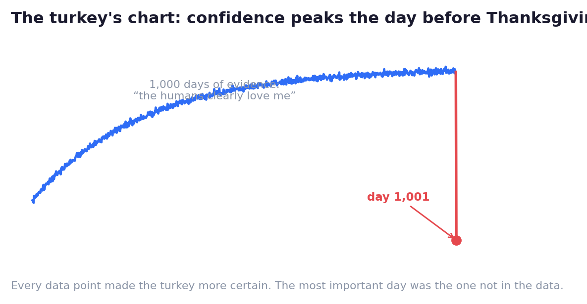 Chapter 01 — The turkey's equity curve: maximum confidence, one day before maximum surprise.