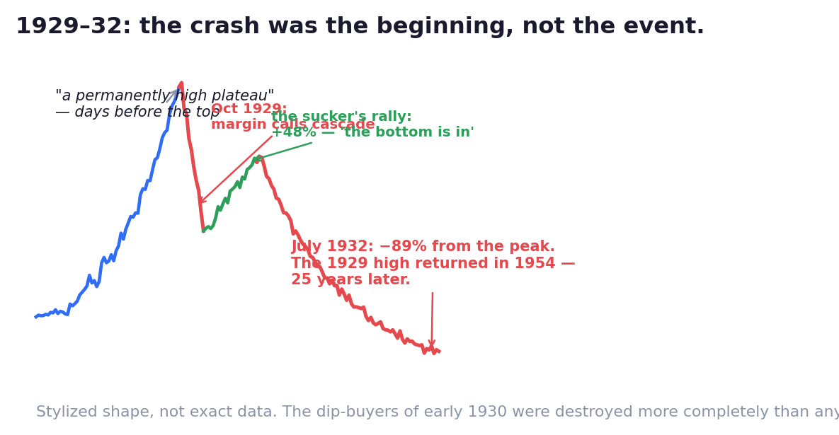 The full 1929 arc: margin builds the top, margin calls dig the bottom — and the sucker's rally in between claims the dip-buyers.