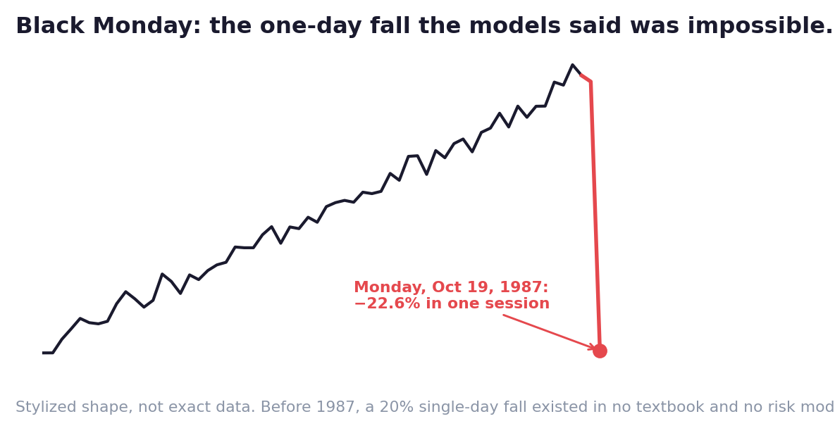 Chapter 03 — Sixty calm sessions, then one that broke every model on Wall Street.