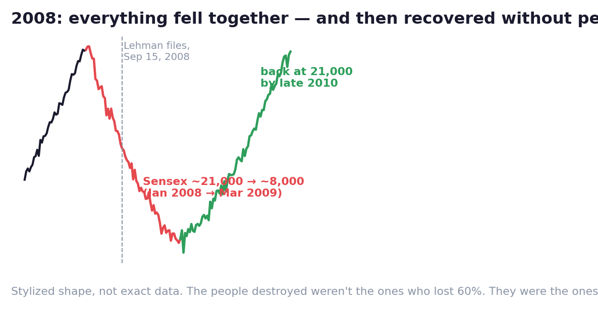 Chapter 06 — The full 2008 arc: a 60% fall, and the two-year recovery that forced sellers never saw.