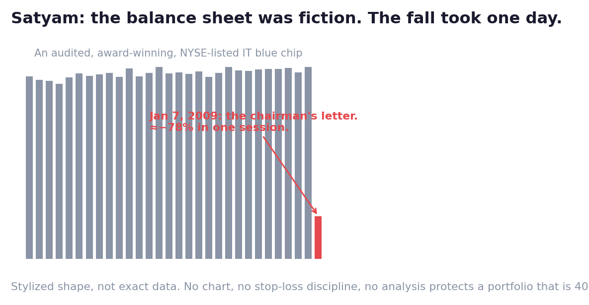 Chapter 07 — Twenty-nine ordinary sessions, then the letter. Fraud doesn't trend; it detonates.
