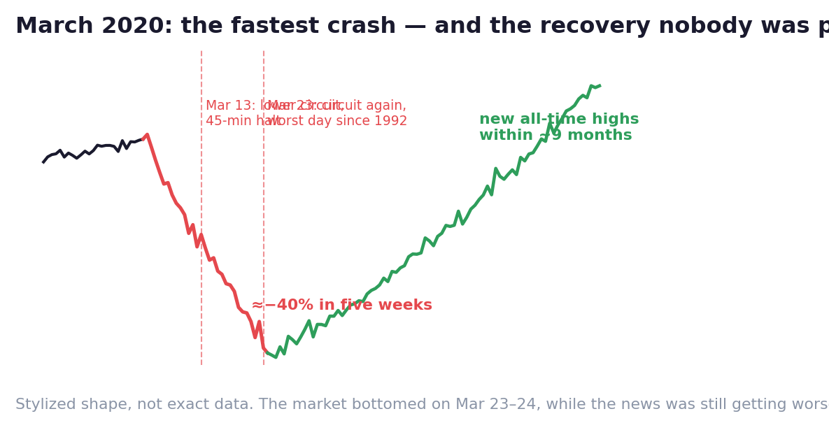 Chapter 09 — Five weeks down, nine months back: the two circuit days marked, the recovery unannounced.