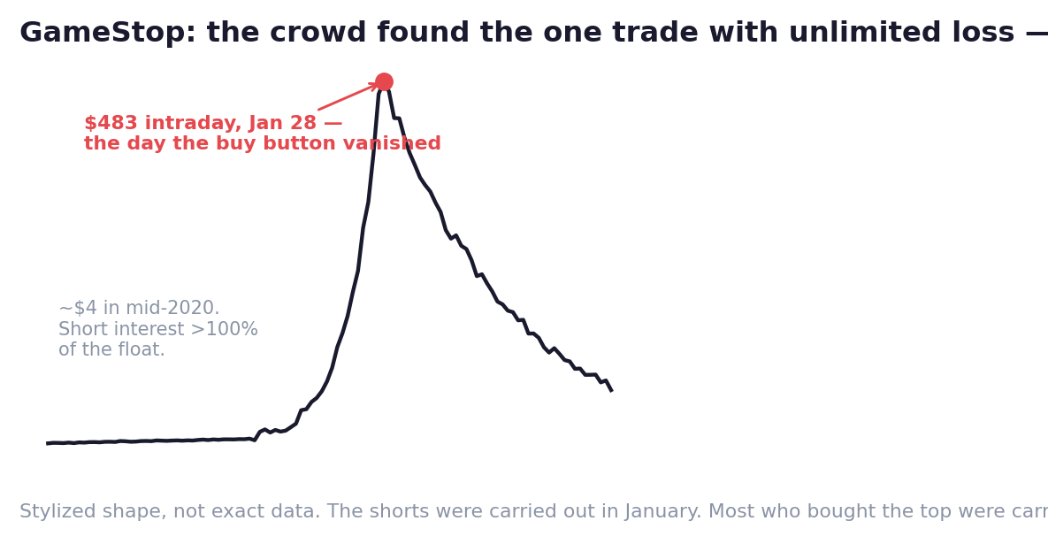 Chapter 10 — The squeeze and the hangover: shorts destroyed on the way up, late buyers on the way down.