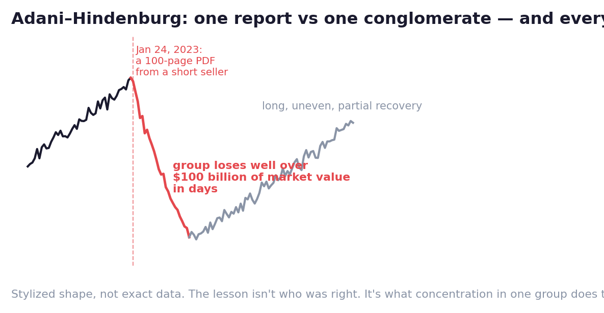 Chapter 11 — The report gap: years of ascent, days of descent, and a recovery measured in quarters.