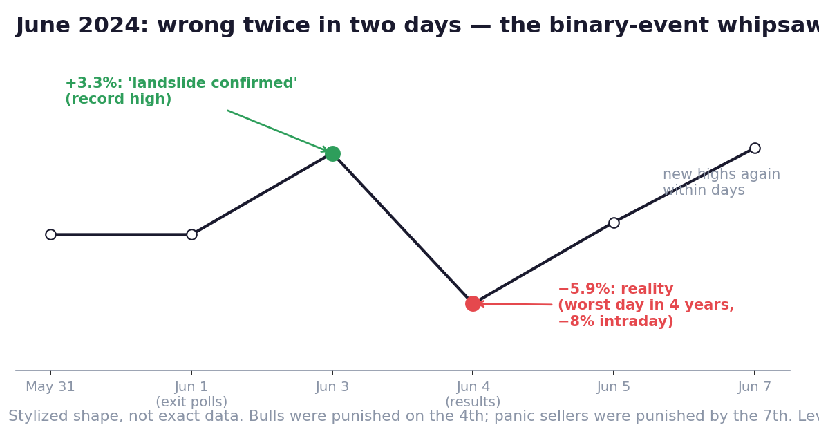 Chapter 12 — The whipsaw: certainty on Monday, reality on Tuesday, new highs by Friday. Leverage lost all three times.