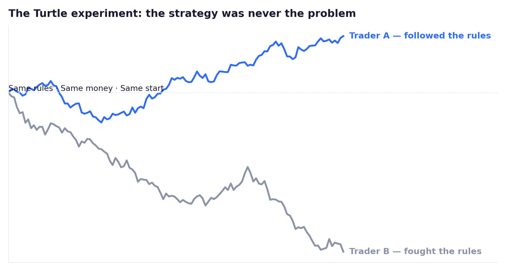 Two equity curves starting from the same point with identical trading rules — one trader's rises, the other's falls