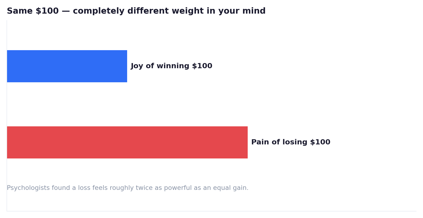 Bar chart showing the pain of losing $100 is about twice as large as the joy of winning $100 — loss aversion