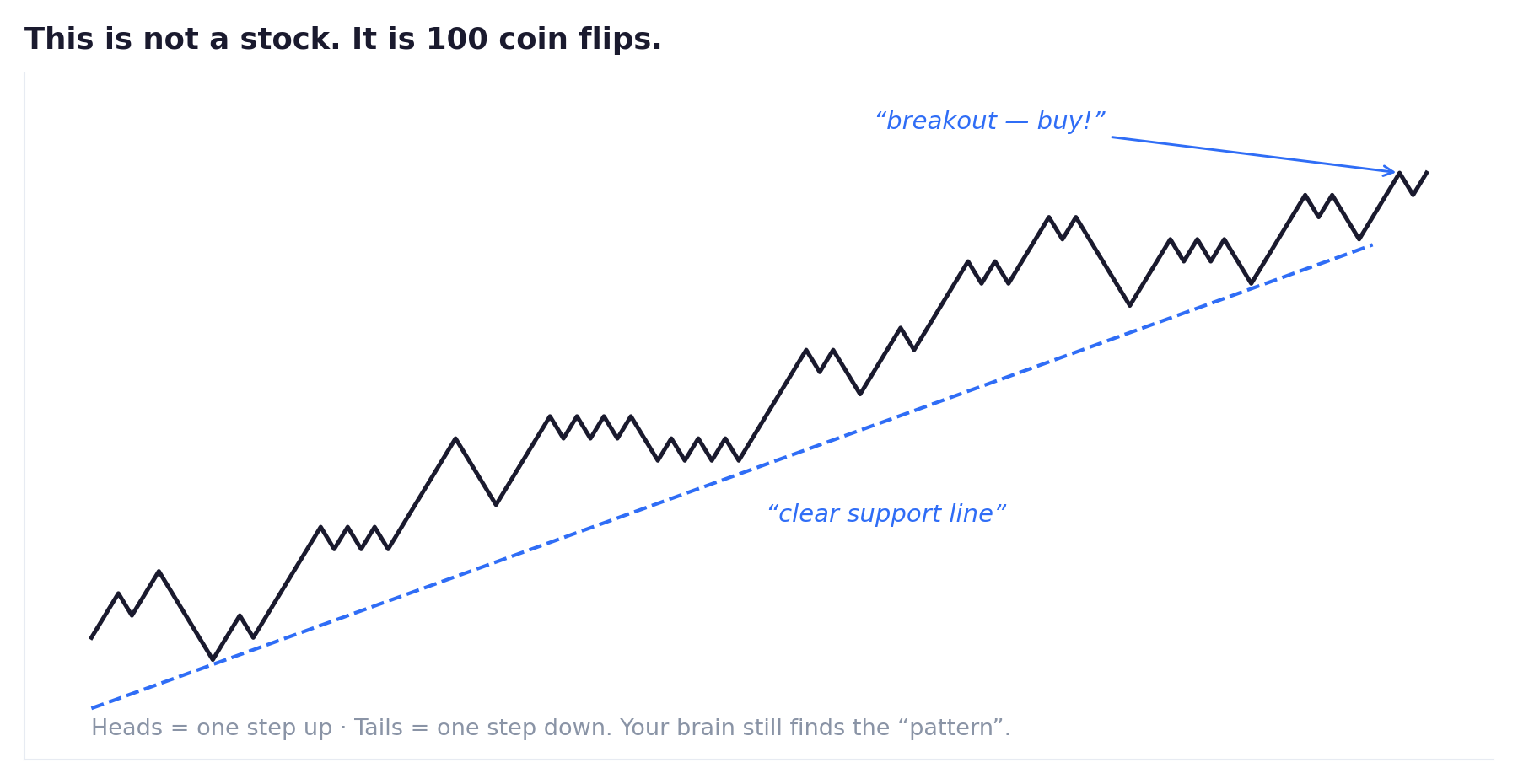 A price chart generated from 100 coin flips showing a fake support line and breakout — random chart pattern illusion