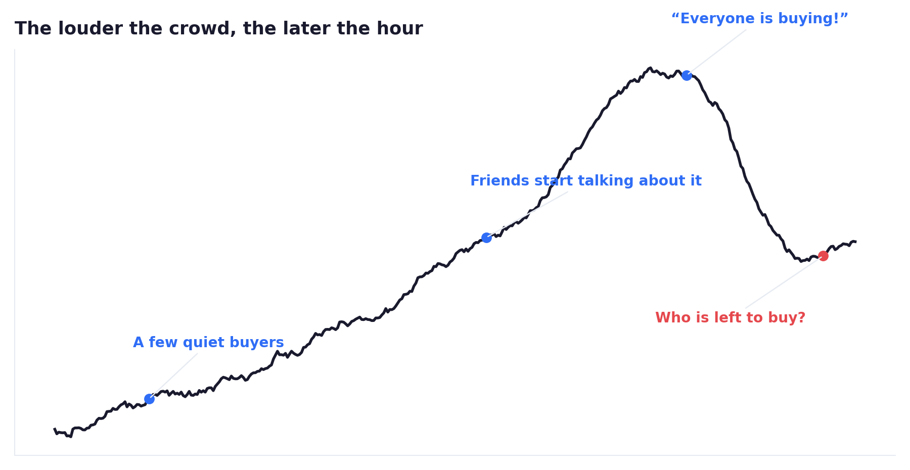Price curve rising as more people talk about a stock, peaking when everyone is buying — FOMO and herd mentality cycle