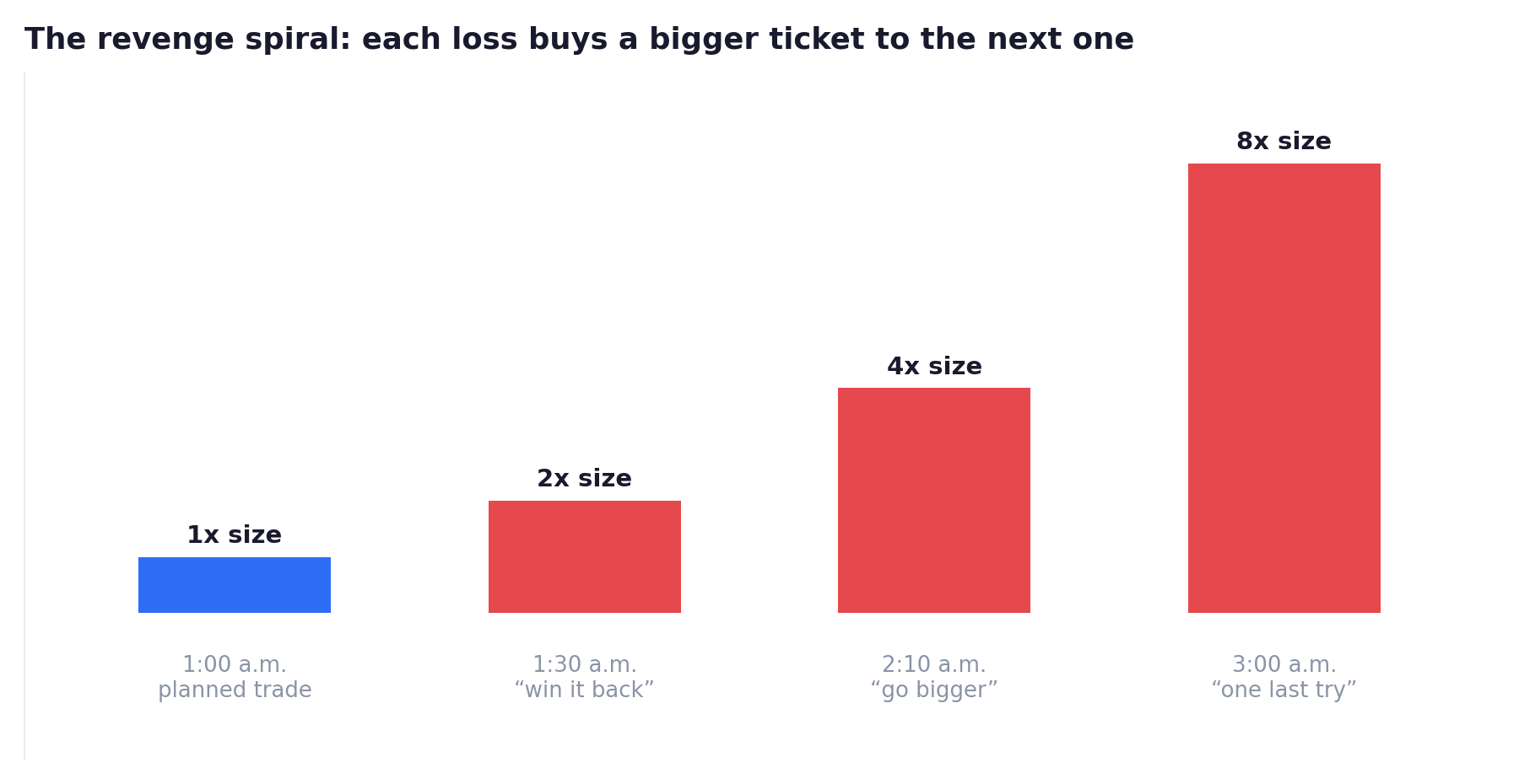 Bar chart of position size doubling after every loss from 1 a.m. to 3 a.m. — the revenge trading spiral