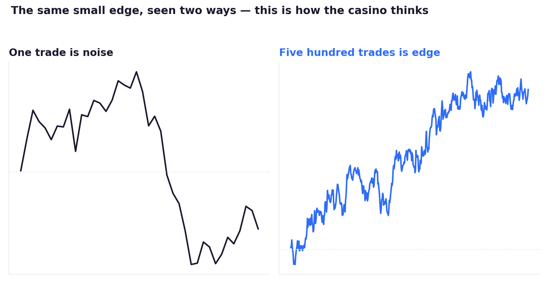 Two charts of the same small trading edge: one trade looks like random noise, five hundred trades show a clear upward edge