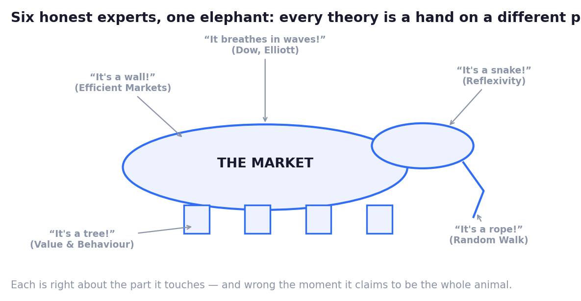 Every theory is a hand on a different part — right about what it touches, wrong the moment it claims the whole animal.