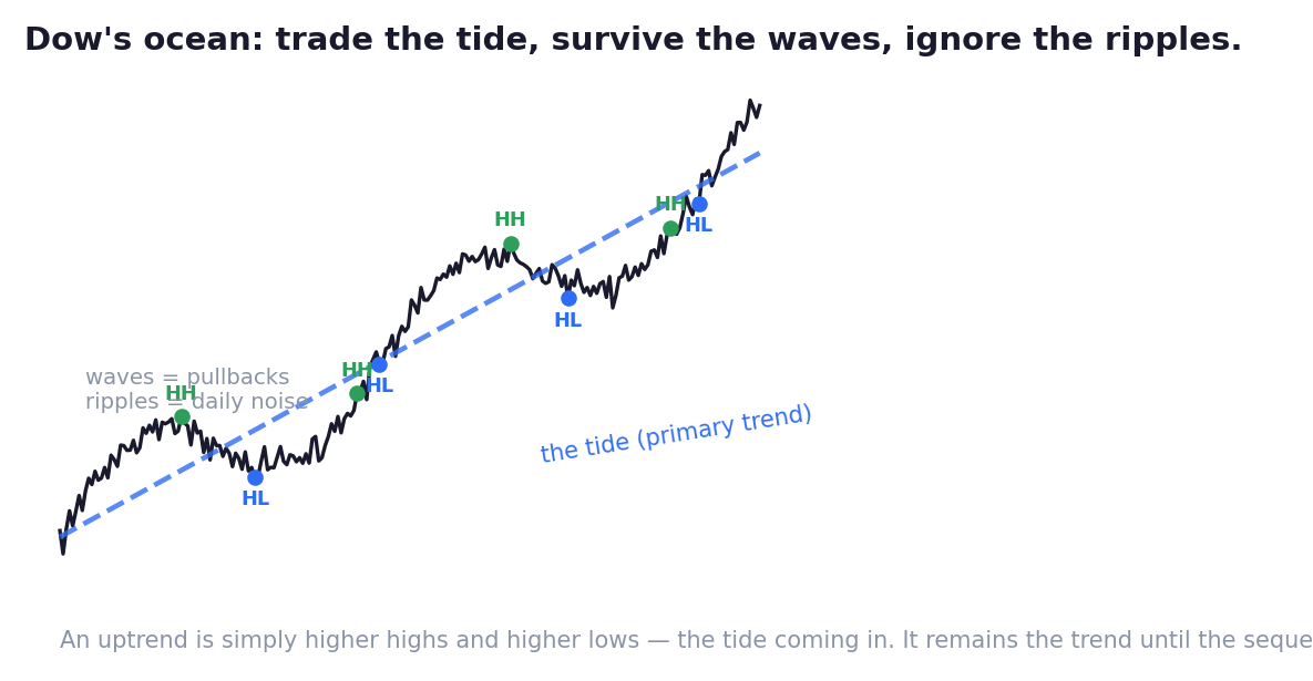 Dow's ocean: higher highs and higher lows make the tide visible. Waves roll against it; ripples are for the anxious.