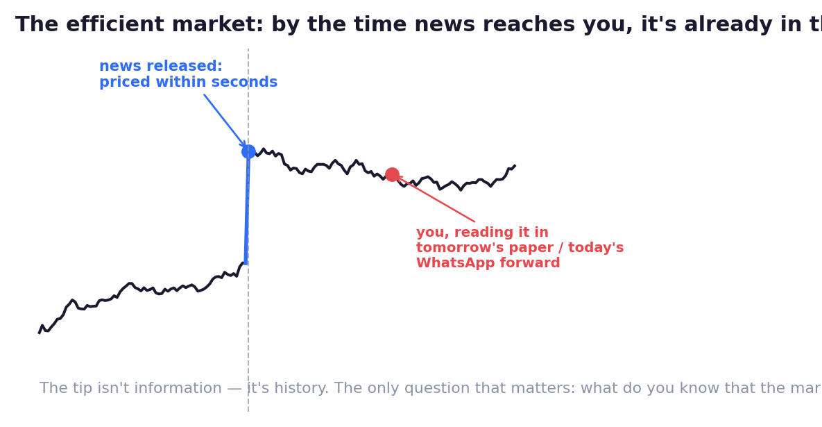 News is priced in seconds. By the time it reaches you, you're trading history.