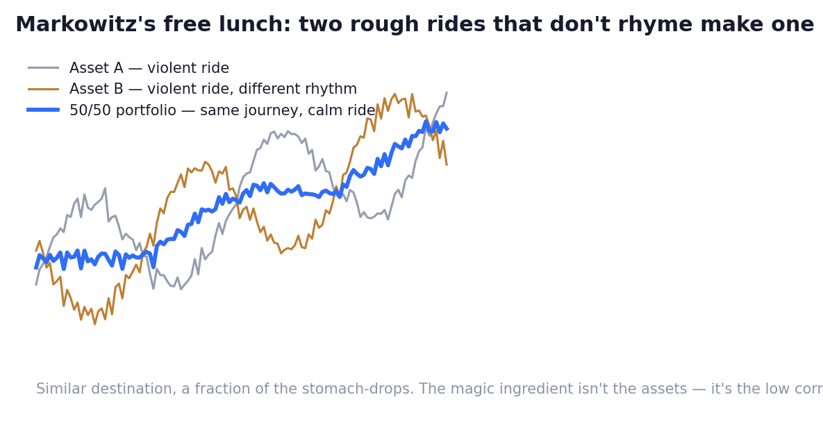 Two rough rides that don't rhyme make one smooth ride: same destination, a fraction of the stomach-drops.