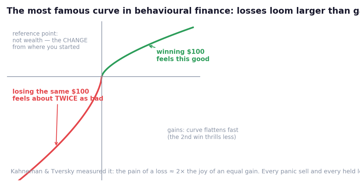 The most famous curve in behavioural finance: losses weigh about twice as much as equal gains — measured, not assumed.