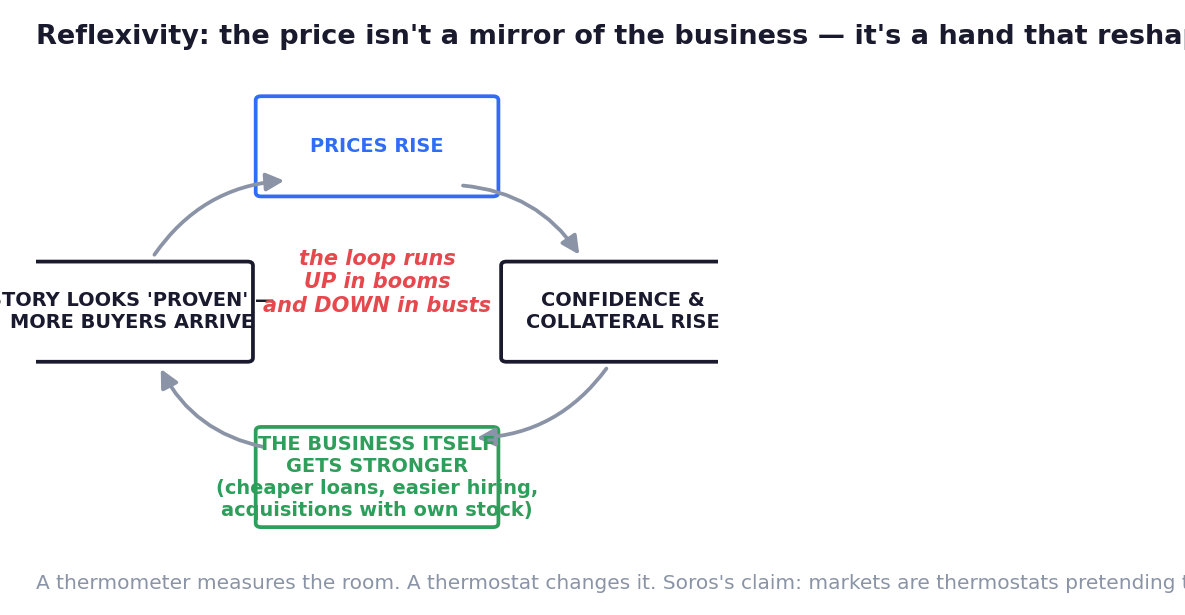 The loop: prices strengthen the fundamentals that justify the prices — up in booms, and, crueller, down in busts.