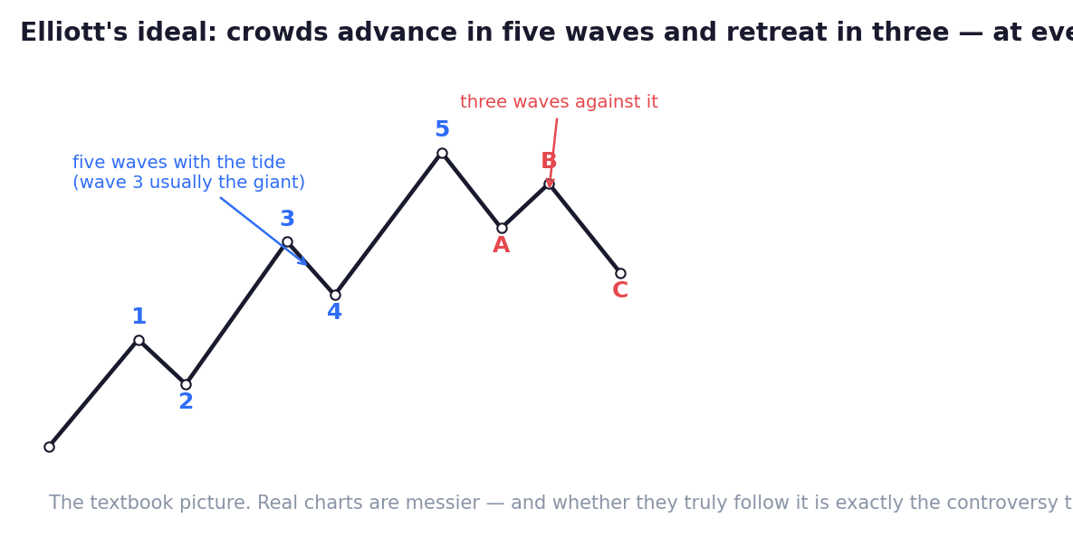The textbook ideal: five waves with the trend, three against — each wave a chapter of crowd emotion. Real charts are messier; that's the controversy.