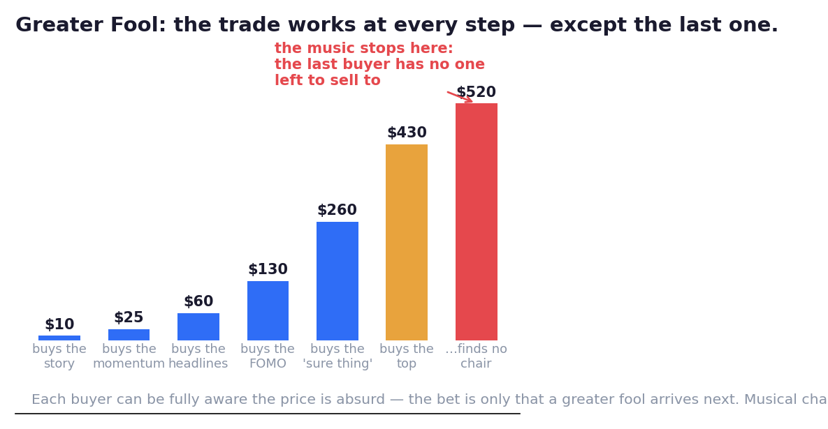 Every buyer in the chain profits — except the one holding it when the room runs out of hands.
