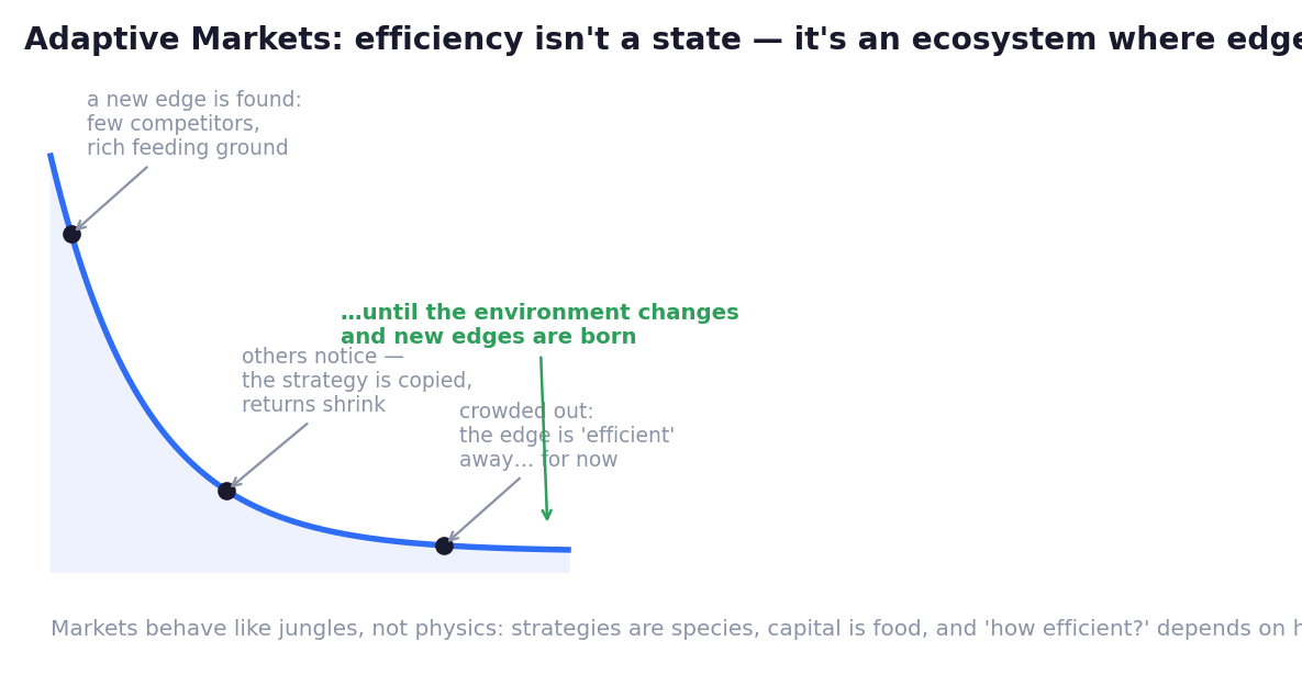 The life of every edge: discovered, imitated, crowded, grazed to nothing — until the environment changes and new ground opens.