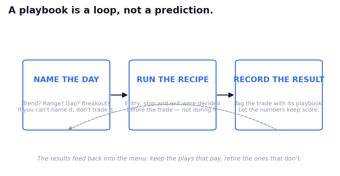 Diagram of the trading playbook loop — name the day, run the pre-decided recipe, then record the result