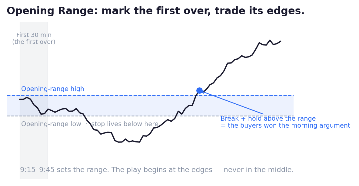 Intraday chart showing the opening range — the first 30-minute high and low — with the trade beginning at a breakout of the edge