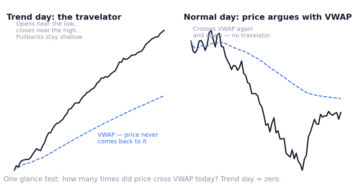 Comparison chart — a trend day stays on one side of VWAP all session while a normal day keeps crossing it