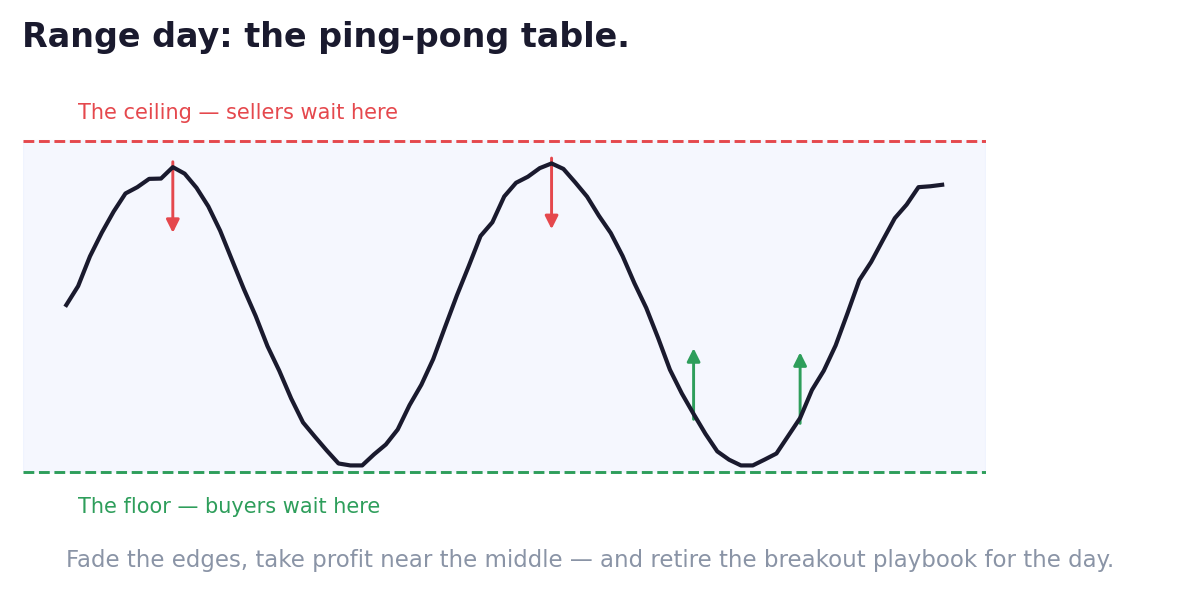 Range-day chart bouncing between a support floor and a resistance ceiling like a ping-pong rally