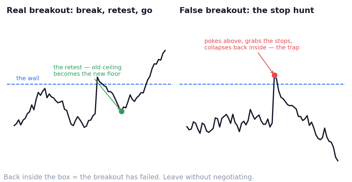 Real breakout with a retest holding old resistance as new support, beside a false-breakout stop hunt collapsing back inside
