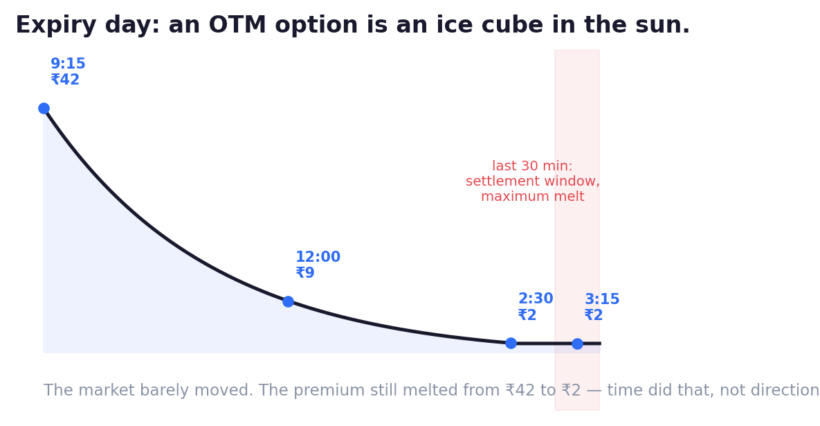 Line chart of an out-of-the-money option premium melting toward zero on expiry day from time decay