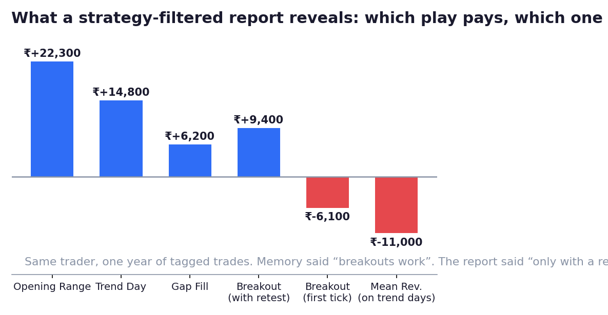 A strategy-filtered trading report showing win rate and profit per playbook, revealing breakouts only pay with a retest