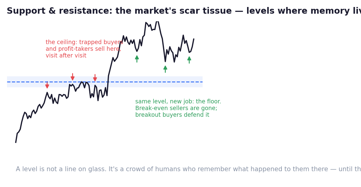 The same level, two jobs: trapped sellers make the ceiling — and once they escape, three new crowds make it a floor.