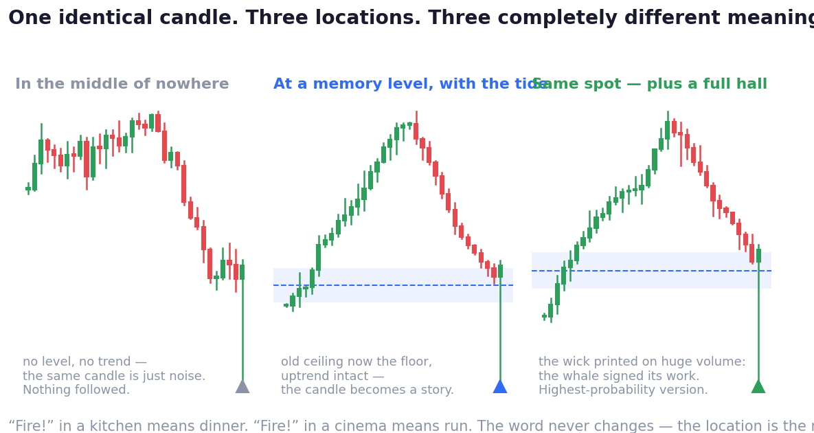 One identical candle, three locations, three meanings. The word never changes — the location is the meaning.