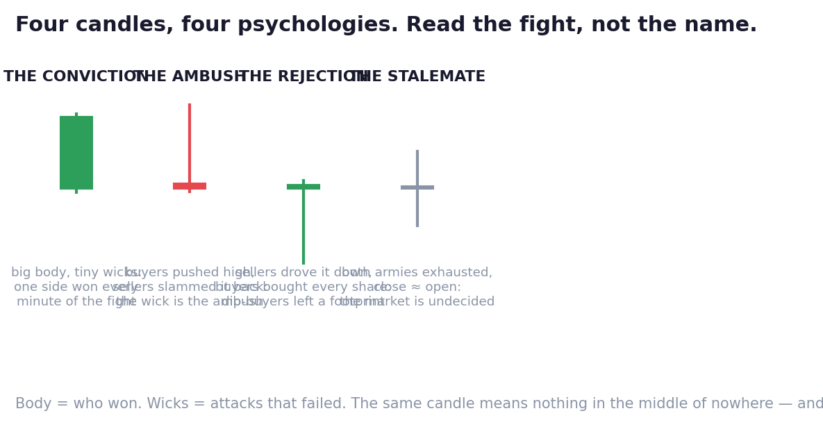 The four fight-psychologies: Conviction, Ambush, Rejection, Stalemate. Body = who won; wicks = attacks that failed.
