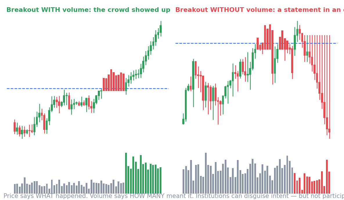 Two identical breakouts, two different halls. Participation is the difference between the flood and the fake.
