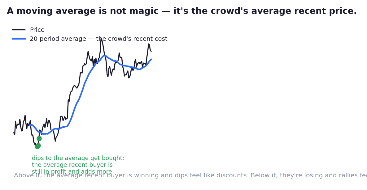 The moving average is the crowd's walking receipt: above it they defend dips; below it they sell rallies. One line, two jobs.