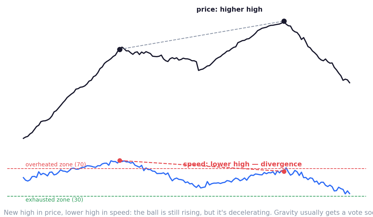 Price makes a higher high; the speedometer makes a lower one. The ball still rises — and it has started to slow.