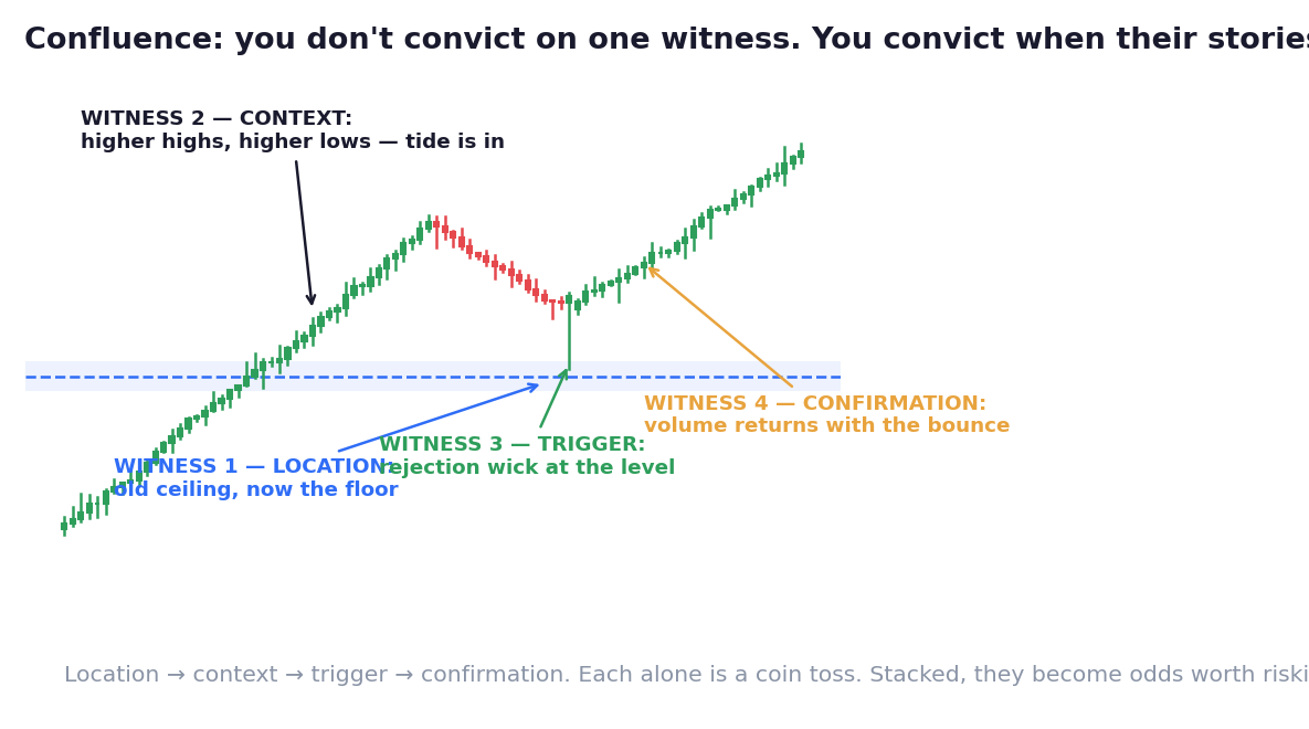 One setup, four testimonies: location, context, trigger, confirmation. Alone, coin tosses. Agreeing, a case.
