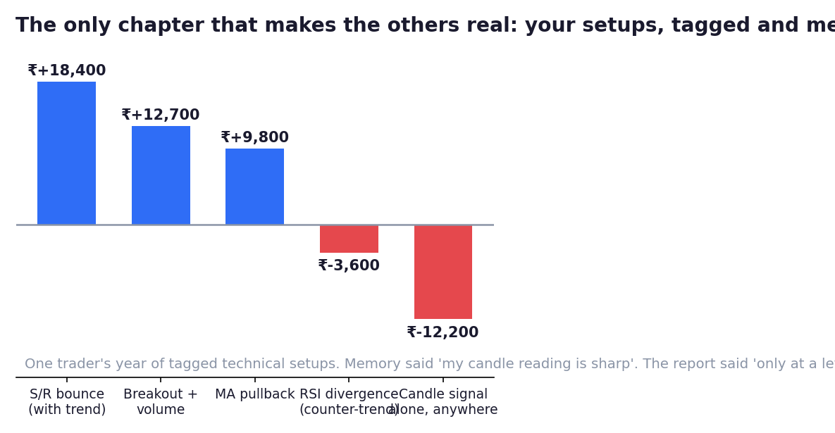 The verdict machine: setups tagged, sampled, measured. Memory said 'my candle reading is sharp'. The ledger said 'only at a level, with the tide'.