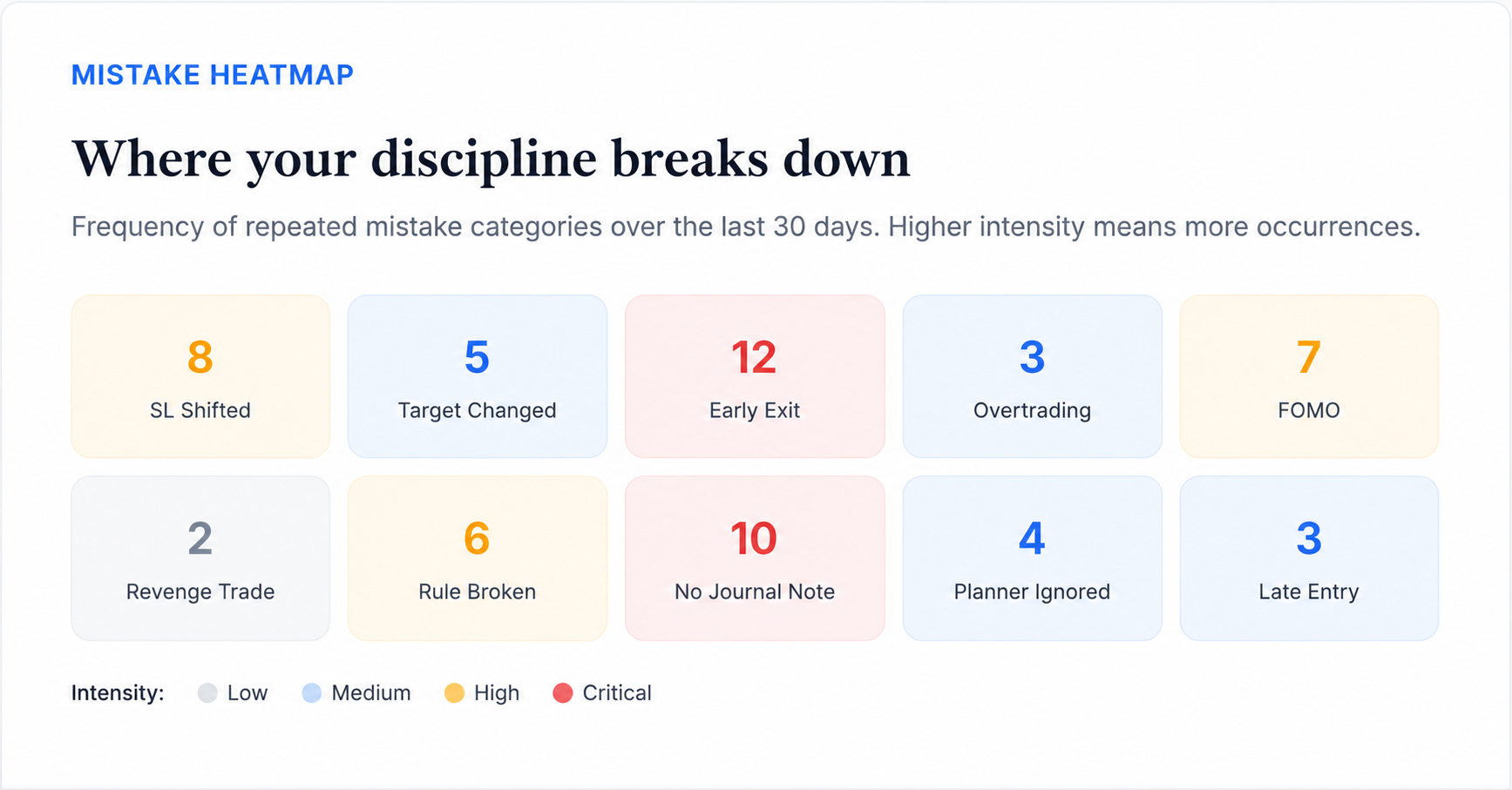 AI Coach mistake heatmap grouping repeated trading mistakes by frequency and intensity