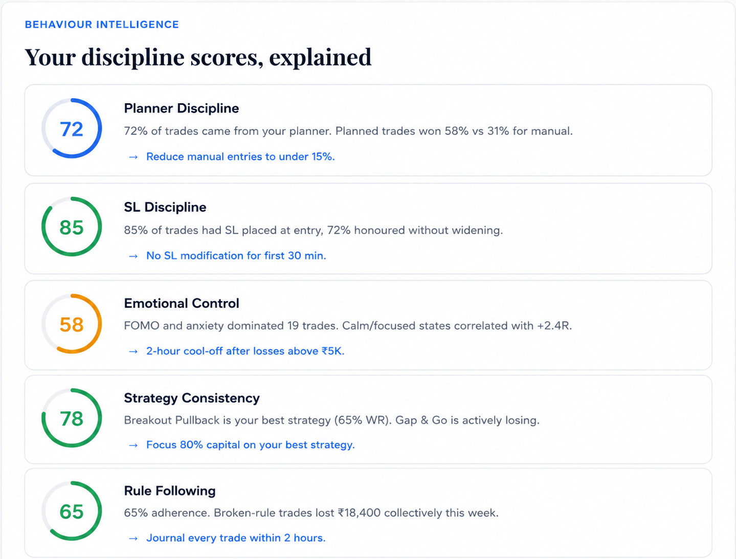 AI Coach behaviour intelligence explaining planner, stop-loss, emotional and rule-following scores