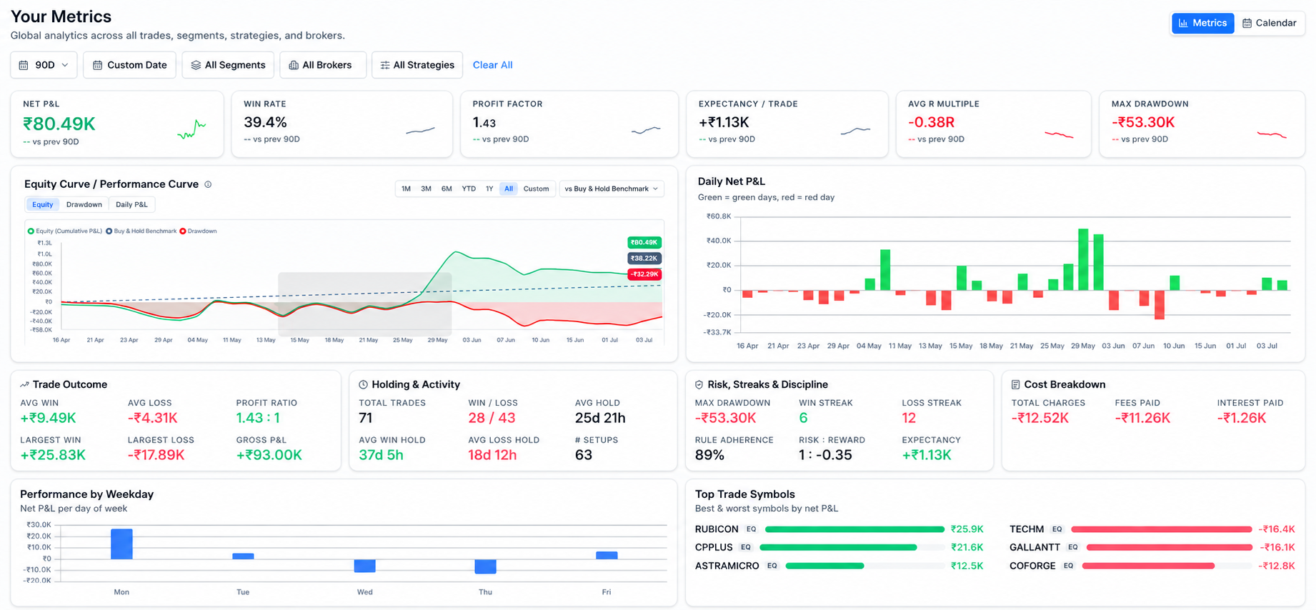 QbarTrade analytics dashboard with profit and loss, expectancy, drawdown and discipline metrics